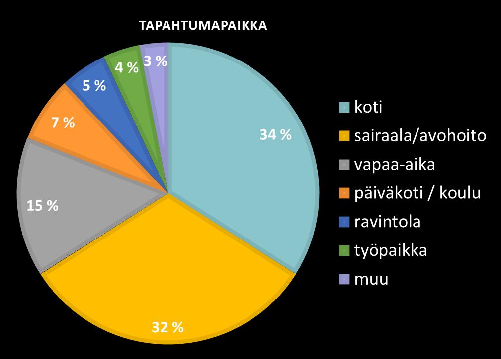 Anafylaksian tapahtumapaikka v