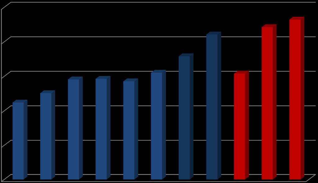 Lentomatkustajien määrä LENTOMATKUSTAJAT IVALON LENTOKENTÄLLÄ 2010-2020