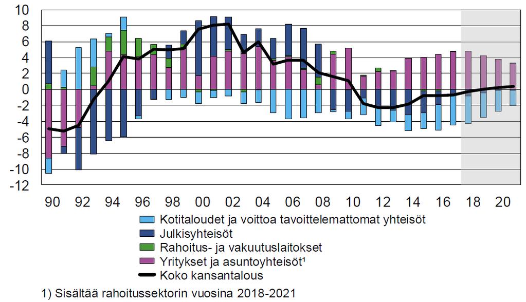 Nettoluotonanto koko kansantaloudessa suhteessa