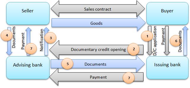 18 Figure 2. Process chart: Documentary Credit (Website of Pohjola 2012).