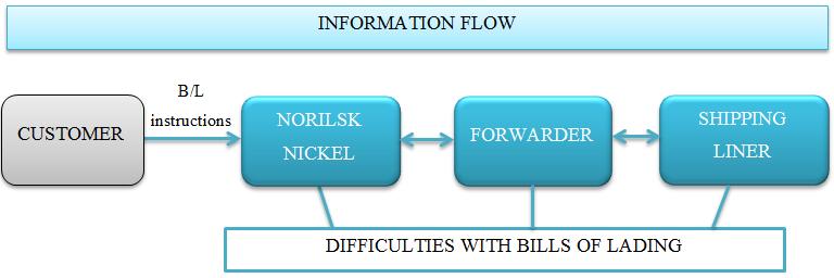 8 What problems are there when using bill of lading in the case company? How do these problems occur? What happens when the original B/Ls are missing? How could the problems be solved? 2.