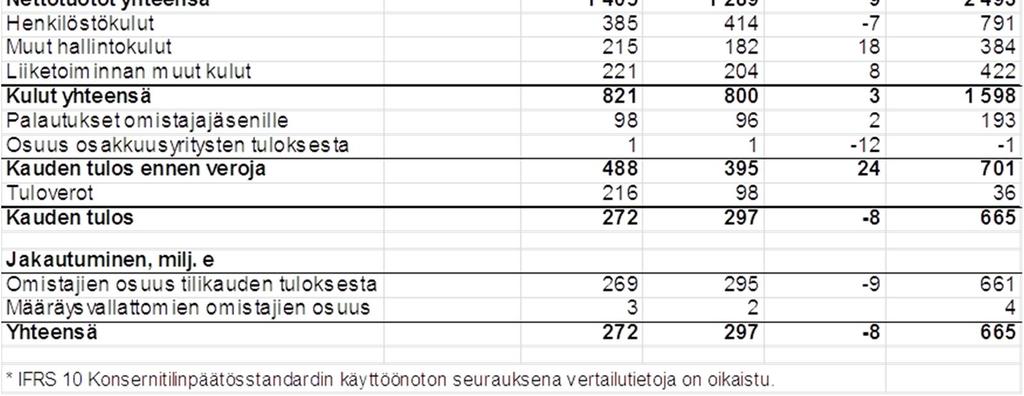 miljoonaa euroa (4) ja henkivakuutustoiminnan käteisiä varoja 3 miljoonaa euroa (3).