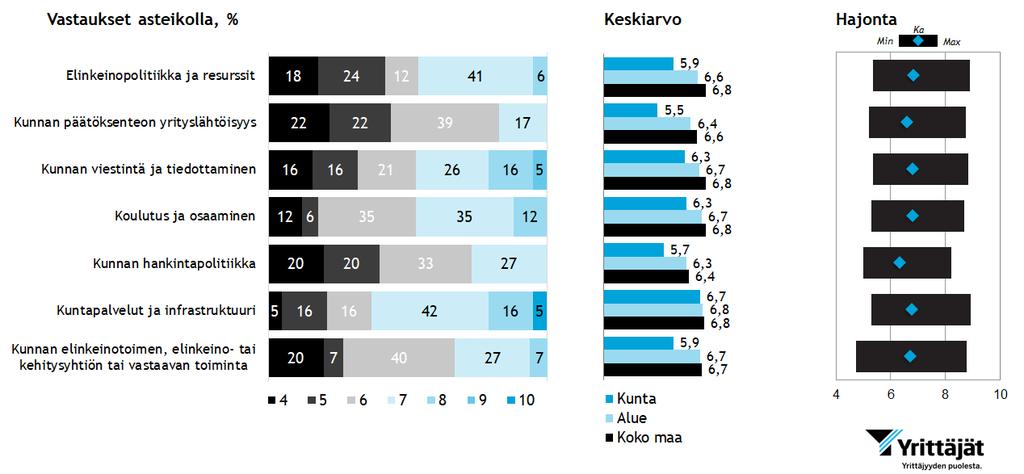 Raportin lukuohje Kunnan tulos on esitetty %-arvoina Kunnan keskiarvotulos 18 Koko maan hajontatulos: Min = heikoin kuntatulos Max = paras kuntatulos Ka = koko maan