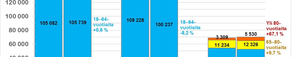 Tilastokeskuksen ennusteen mukaan alle 18-vuotiaiden määrä vähenee kolmen maakunnan alueella vuodesta 2015 vuoteen 2030 mennessä yhteensä n.