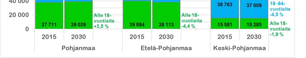 Kasvavia ikäryhmiä ovat trendin mukaan 65 80- vuotiaat, joiden määrä kasvaa alueella 9 000 henkilöllä (+12,4 %) sekä erityisesti yli 80-vuotiaat, joiden