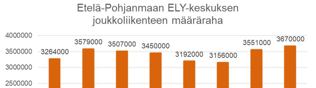 Joukkoliikenteen ja henkilökuljetusten kokonaisrahoitus Etelä-Pohjanmaalla, Keski-Pohjanmaalla ja Pohjanmaalla vuonna