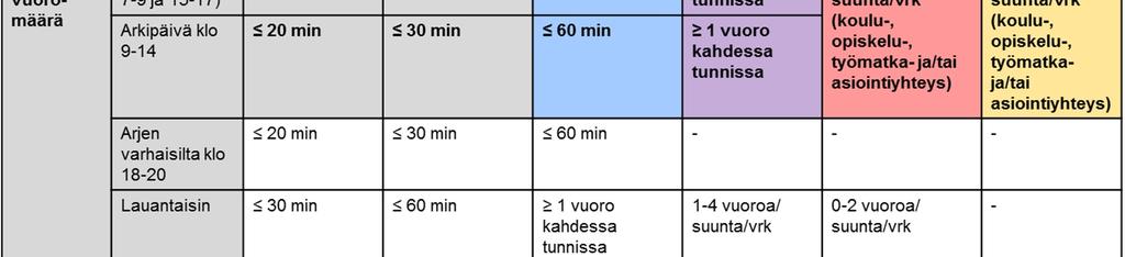 ELYkeskusten joukkoliikenteen peruspalvelutasoluokkana on alin luokka, luokka 7, joka turvaa vain kaikista välttämättömimmät koulu-, työmatka- ja asiointiyhteydet.