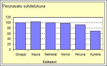 Viljelykierron välikasviehdokkaita Lyhyt kierto ( 4 vuotta) Kevätviljat Syysviljat?