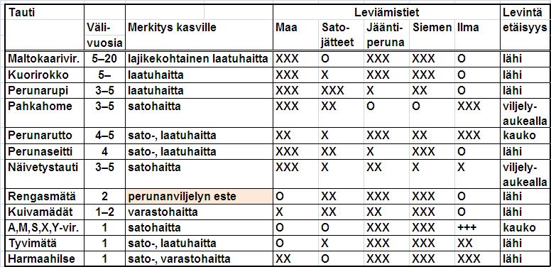 Kasvintuhoojat & kasvinvuorotus Leviämisominaisuudet: O = ei leviä, X = merkitys vähäinen XX = merkittävä leviämisen kannalta, XXX erittäin merkittävä, +++