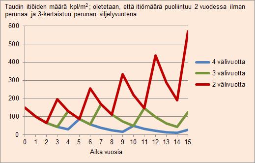 Millainen kasvinvuorotus