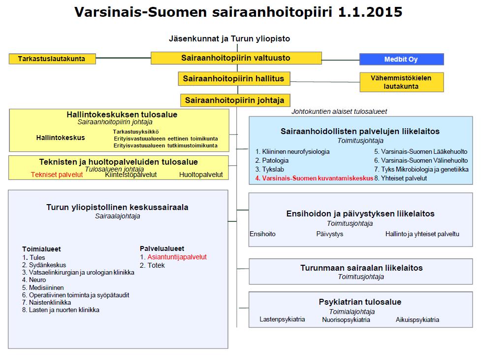 12 Kuvio 1. Varsinais-Suomen Sairaanhoitopiirin organisaatio 1.1.2015 (VSSHP 2016).
