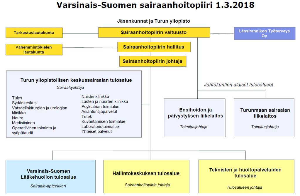 13 Kuvio 2. Varsinais-Suomen sairaanhoitopiirin organisaatio 1.3.2018 (VSSHP 2018d).