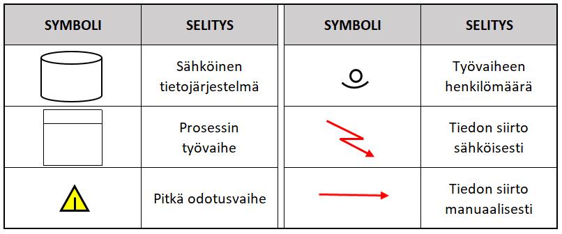 48 6.1.1 Käytetyt symbolit ja parametrit Arvovirtakuvauksien ja niistä johdettujen tulosten tulkinnan kannalta on tärkeää tietää, mitä eri symboleilla ja parametreille tarkoitetaan.