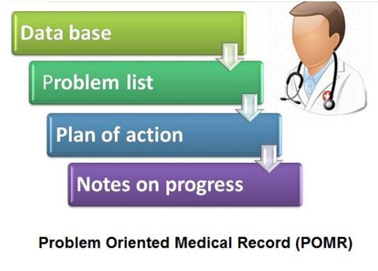 POTILAAN TERVEYSONGELMA JA POTILASKERTOMUS LÄHDE: ESA-MATTI TOLPPANEN, THL Nykyisten kertomuskäytäntöjen pohjana on Lawrence Weed nimisen kliinikon/tutkijan kehittämistyö Problem Oriented Medical