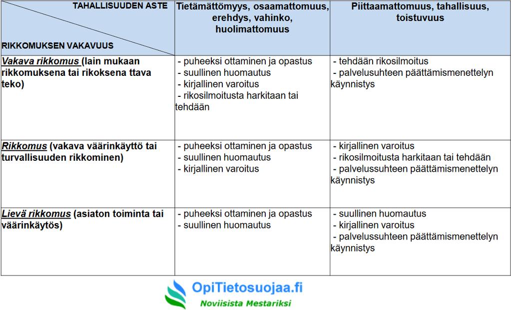 Malli seuraamustaulukosta UEF //