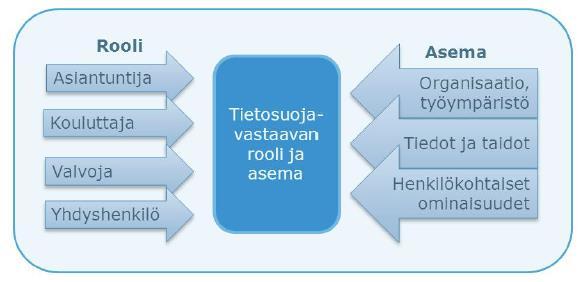 Tietosuojavastaavan rooli ja asema UEF //