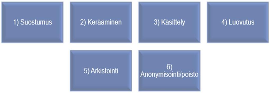 Tiedon elinkaari Ajanjakso henkilötietojen keräämisestä niiden arkistointiin,