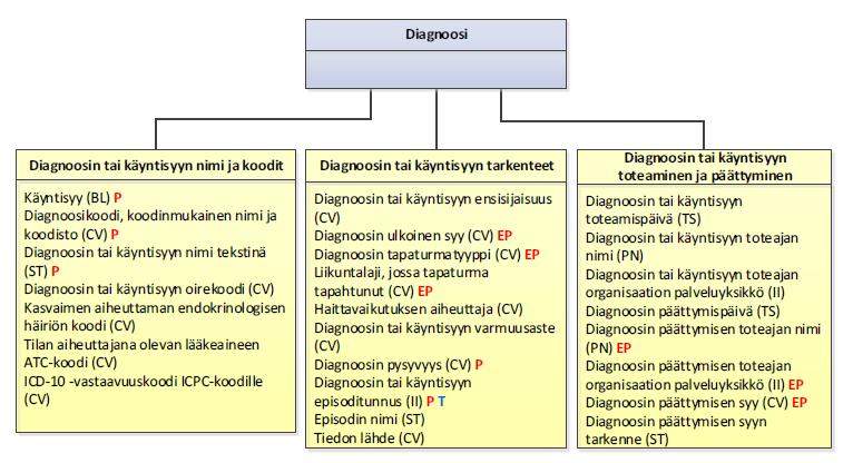 sit, toimenpiteet, riskitiedot, lääkitys ja fysiologiset mittaukset sekä laboratorio- ja kuvantamistutkimukset (Tiedonhallintapalvelun periaatteet ja toiminnallinen määrittely, 2016).