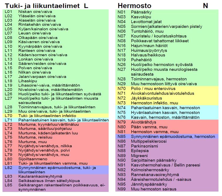 Käyntisyyn kirjaamisesta Kuntoutus- ja erityistyöntekijöt kirjaavat aina tiedon käyntisyystä 5, joko ICPC-2- tai ICD-10 -koodistoa käyttäen (Kuva 10).