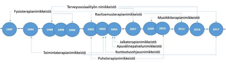 1 Johdanto Kuntoutus- ja erityistyöntekijöiden nimikkeistöt ovat joukko tiivistettyjä kuvauksia ja koodistoja, joita voidaan käyttää kuntoutuksen parissa työskentelevien työn, palveluiden ja