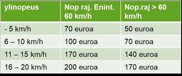 Useita nopeustasoon nousuun vaikuttavia muutoksia?