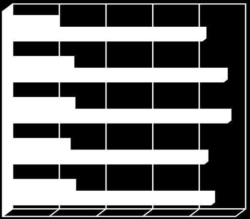 pääkäsittelyssä 711 614 712 692 525 - annettu ratkaisuja 2 203 2 131 2 380 2 340 2 110 Pääkäsittelyjen aika (h) 2 495 2 078 2 250 2 212 2 234 Annetuista asioista pääkäsittelyssä ratkaistiin vuonna