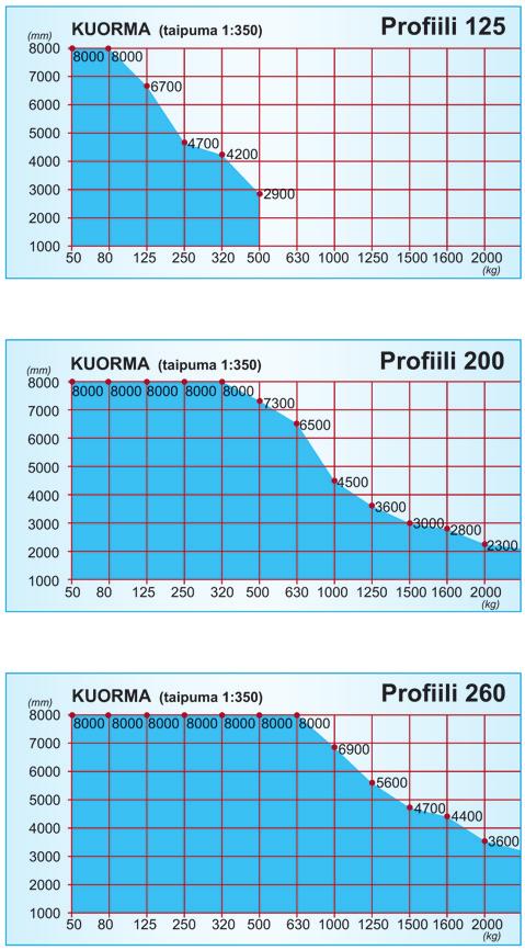 Standardiprofiilit toimitetaan pituuksilla 1-8 metriä värillä keltainen RAL 1007.