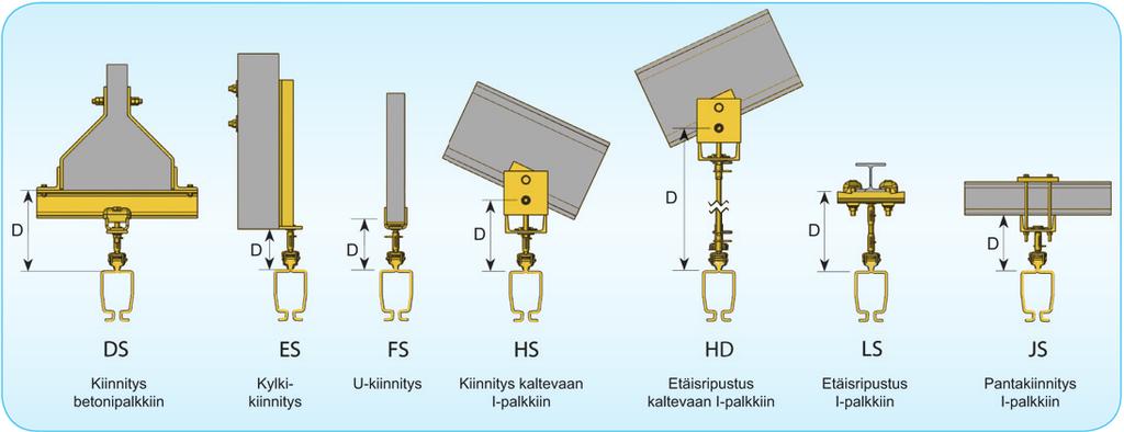 Standardikiinnitykset Profiilit Kiinnitystyyppi, etäisyys D mm AS BS CS DS ES FS HS HD LS JS 125 82 112 82 112 <500* 178 208 58 84 64 94 200 230 <260* <500* - 200/260 130 162