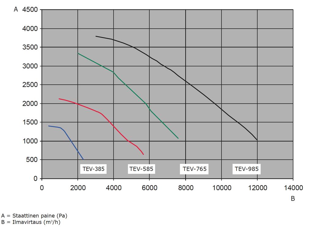 7,69 87 ø250 290 x 460 95 TEV-985 7,5 / 400V 14,1 96 ø315 320 x 508 105 Paino kg poistoyhde esim.