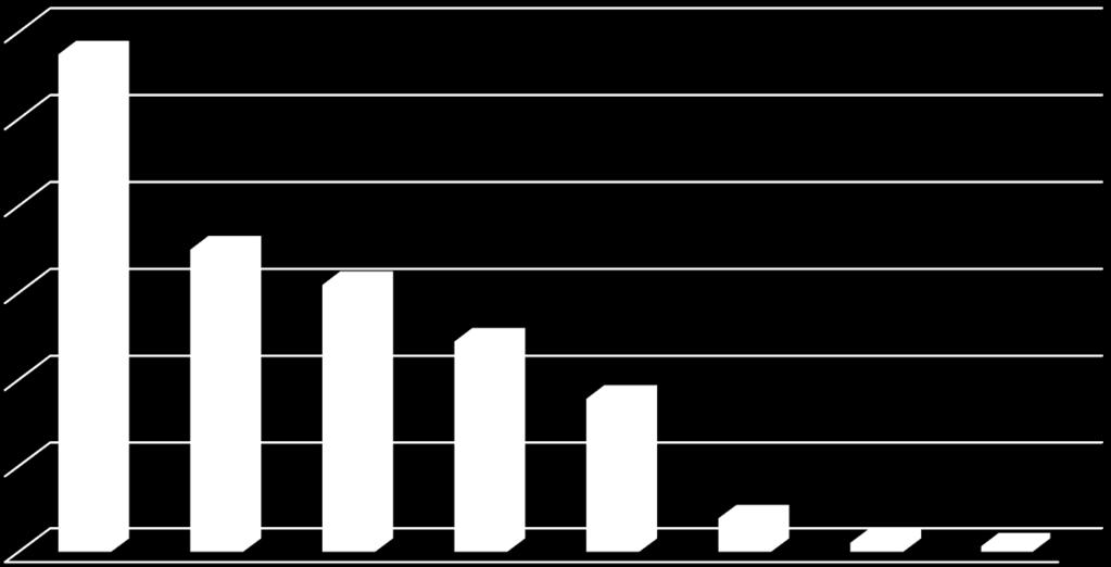 YLIOPPILAAT 2013-15, LYHYT VIERAS KIELI 6,0 % 5,7 % 5,0 % 4,0 % 3,0 % 3,5 % 3,1 % 2,4 % 2,0 % 1,8 % 1,0 % 0,4 % 0,1 % 0,1 % 0,0 % Saksa lyhyt Ranska lyhyt Espanja lyhyt Englanti lyhyt Venäjä lyhyt