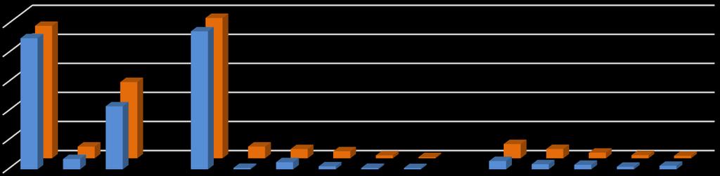 MATEMATIIKKA JA REAALIAINEET, KAIKKI ALAT 2013-15 60% 40% 20% 55% 46% 30% 33% 21% 15% 37% 28% 26% 23% 22% 24% 22% 16% 15% 18% 23% 22% 20% 19% 11% 11% 7% 7% 4% 1% 3% 1% 0% YLIOPPILAAT 2013-15