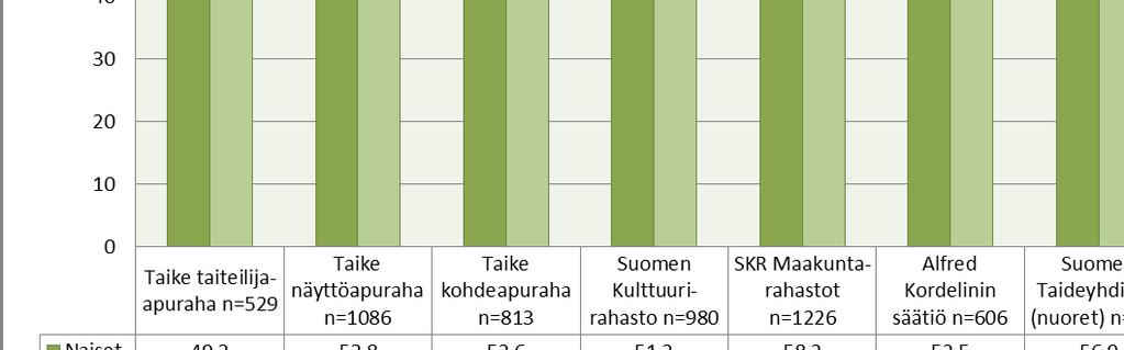 kuvataide-otsikon alla olleet myönnöt sekä mediataide- ja myöhemmin videotaide-otsikon alla listatut, kuvataiteilijan nimikkeillä olleet taiteilijat.