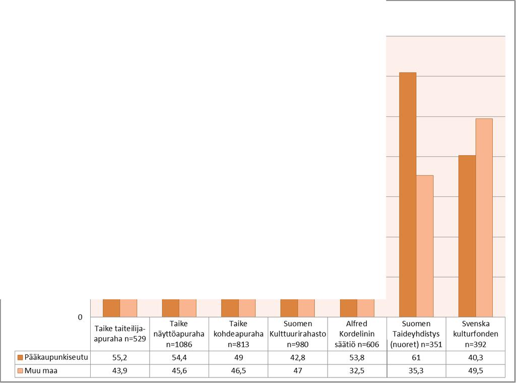 Taiteilijoista 190 (48,4 %) oli saanut apurahan vain kerran.