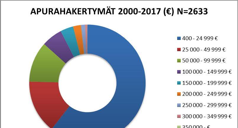 Kuvio 4 4.2 Valtion taidehankinnat, palkinnot ja eläkkeet VALTION TAIDETEOSTOIMIKUNNAN HANKINNAT Valtion taideteostoimikunnan hankintoja on listattu vuosilta 2000 ja 2002 2017.