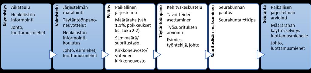 kirjata se järjestelmän kirjalliseen kuvaukseen. Seurakunnassa käyttöön otetun suorituslisäjärjestelmän, sen arviointikriteerien ja suoritustasojen muuttaminen edellyttää täytäntöönpanoneuvotteluja.