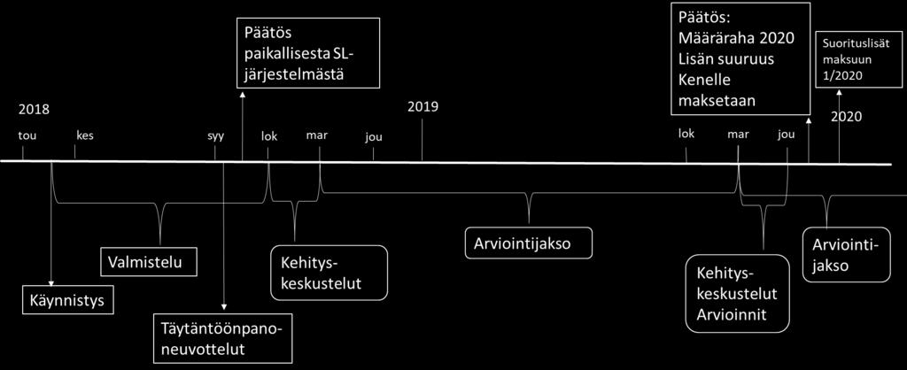 Vuoden 2019 loppuun saakka hyvästä työsuorituksesta on voitu palkita harkinnanvaraisella palkanosalla (Hava), joka on ollut käytössä vain osassa seurakuntia.