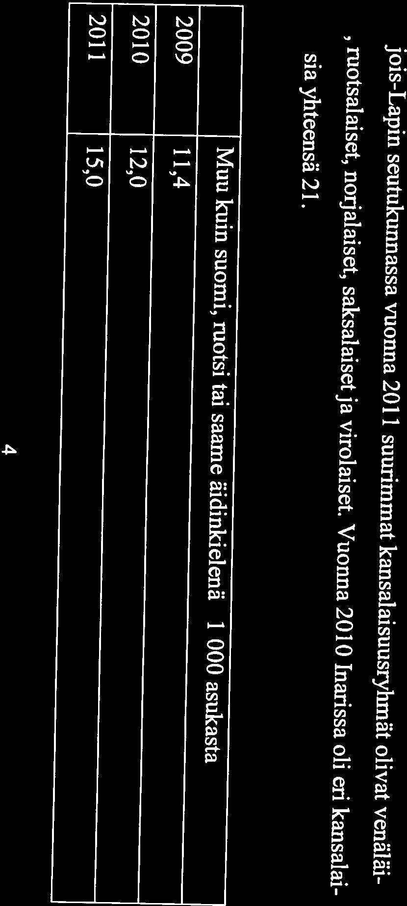 3,6 %. Kunnalla ei ole valtion 4 2011 15,0 2010 12,0 2009 11,4 Muu kuin suomi, ruotsi tai saame äidinkielenä / 1 000 asukasta suuksia yhteensä 21.