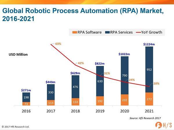 15 4. RPA-markkinat ja teknologia 4.1. Markkinat RPA-markkinat ovat vielä suhteellisen tuoreet, joten historiallista tietoa ei ole vielä merkittävästi saatavilla.