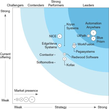 17 Kuva 2: Forrester Wave RPA Q1 17 markkina-analyysi (Le Clair et al., 2017).