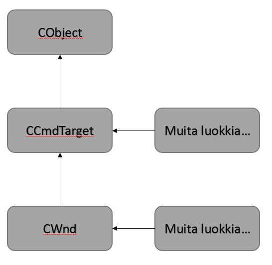 kielellä kirjoitettuja funktioita. Nykyään ohjelmistojen kehittämiseen käytetään kuitenkin usein C++ -kieltä.