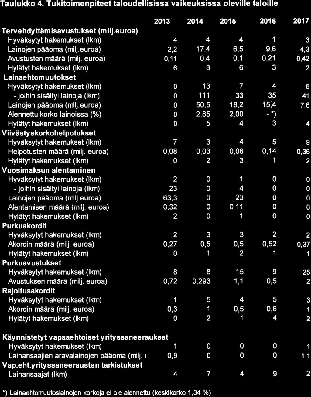 L2 Taulukko 4. Tukitoimenpiteet taloudellisissa vaikeuksissa oleville taloille Te rve hdyttäm isav ustu kset (m i lj.e u roa) Hyväksytyt hakemukset (lkm) Lainojen pääoma (milj.