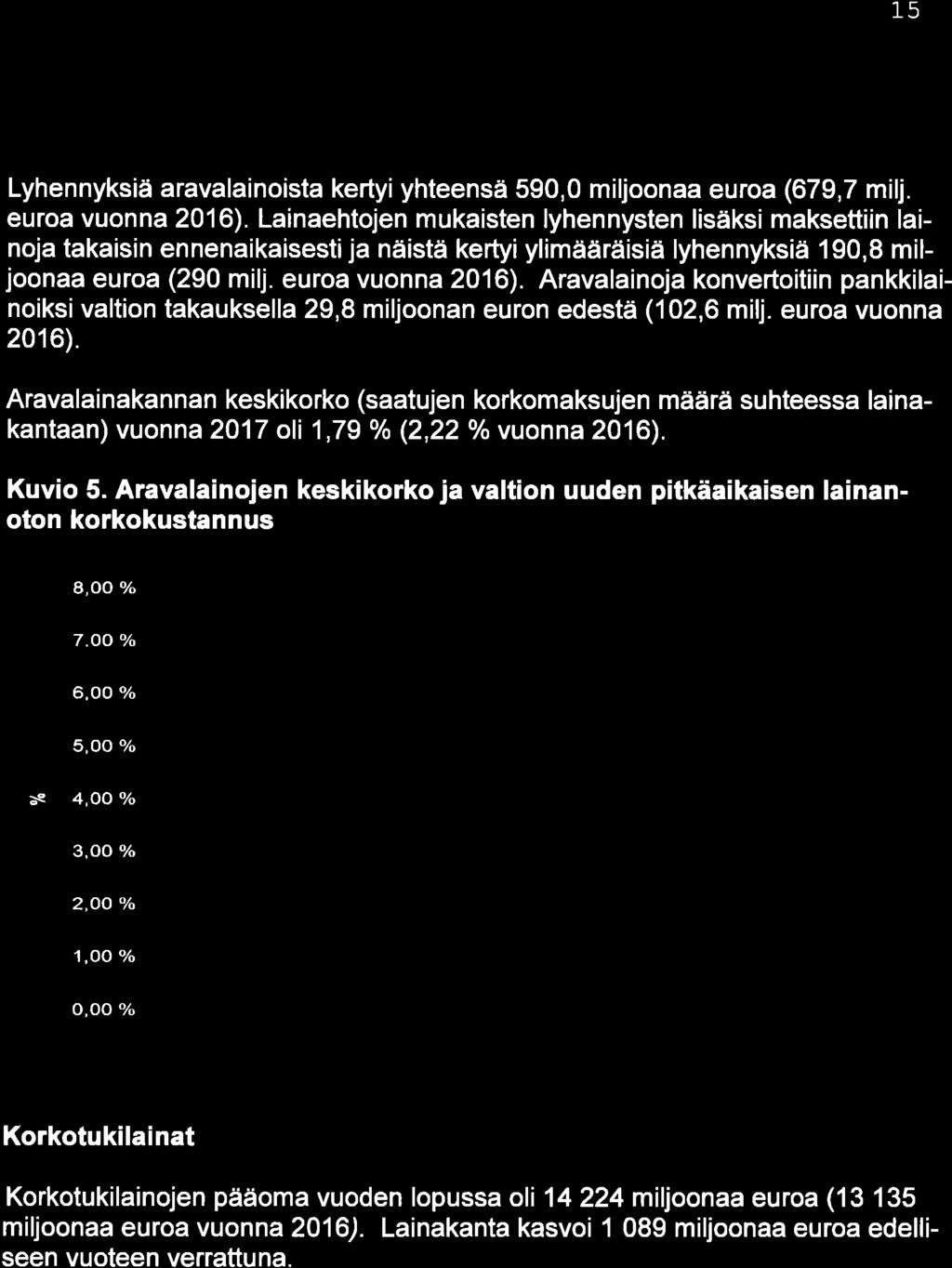 1_5 Lyhennyksiä aravalainoista kertyi yhteensä 59, miljoonaa euroa (679,7 milj. euroa vuonna 216).