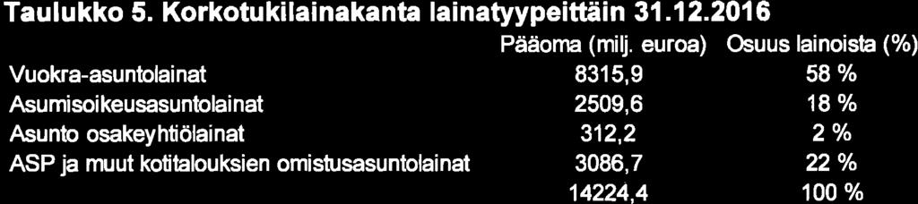 asumisoikeustalolainoja. Näihin lainoihin sisältyy valtion täytetakaus. Tau I u kko 5. Korkotu ki lai naka nta la i natyypeittäi n 31.1 2.21 6 Pääoma (milj.