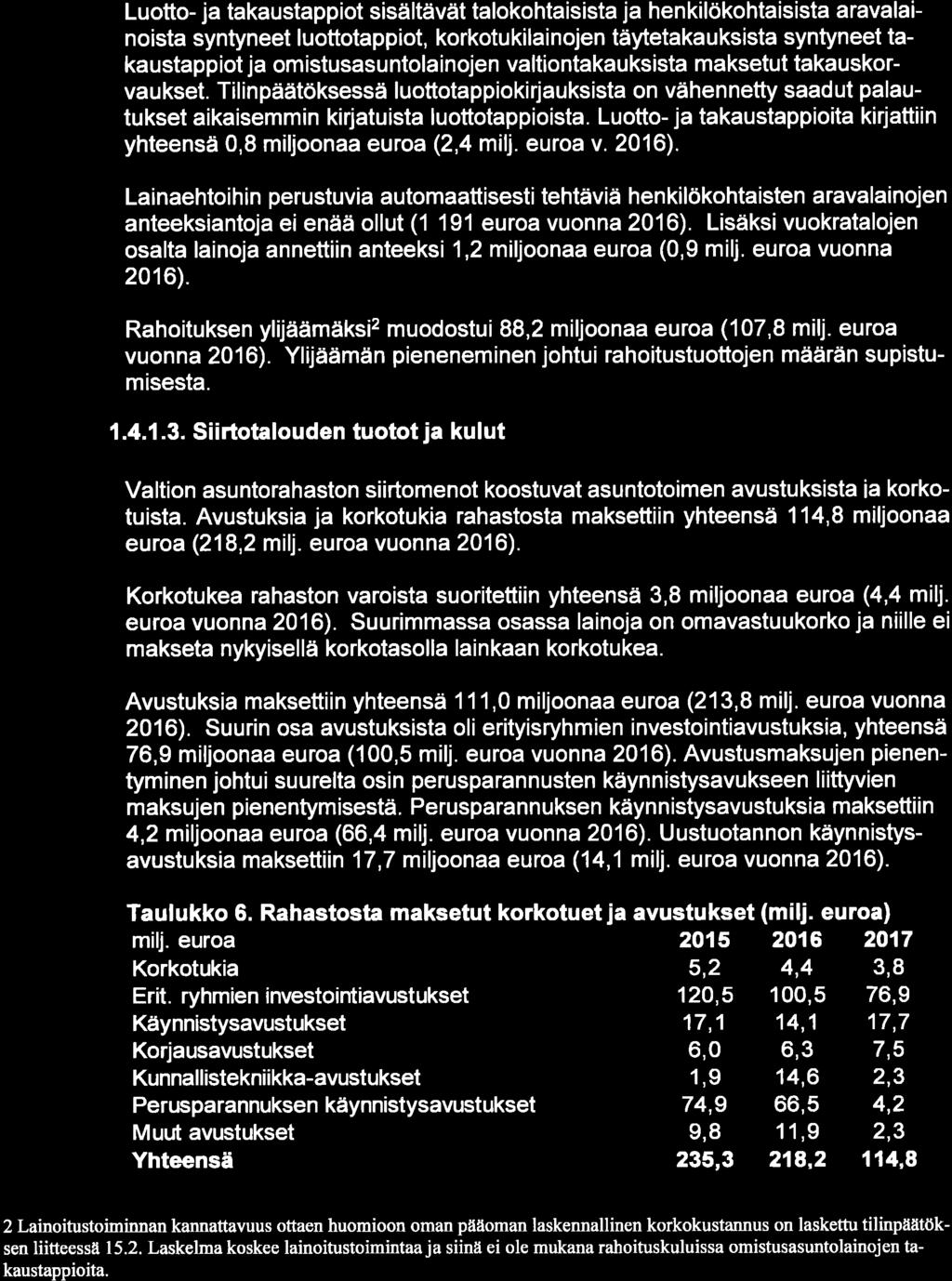 18 Luotto- ja takaustappiot sisältävät talokohtaisista ja henkilökohtaisista aravalain o ista syntyneet I uottotapp iot, korkotu ki la i nojen täytetakau ksista syntyneet takaustappiot ja