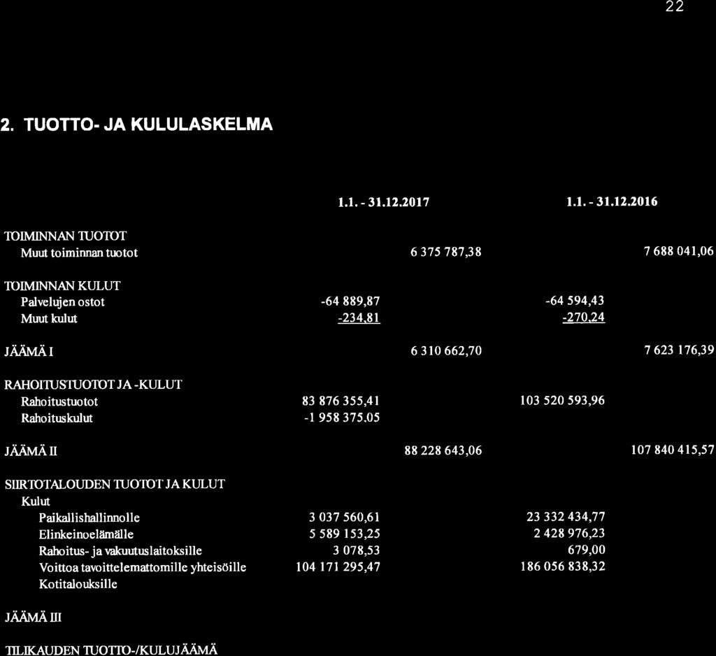 22 2. TUOTTO. JA KULULASKELMA t.t.-31.12.217 Ll. - 3t.12.216 TOIMINNAN TUOTOT Murf toiminnan tr otot 6 375 787,38 7 688 41,6 TOIMINNAI.{KULUT Palvelujen ostot Muut kulú -64 889,87-234-81-65124.