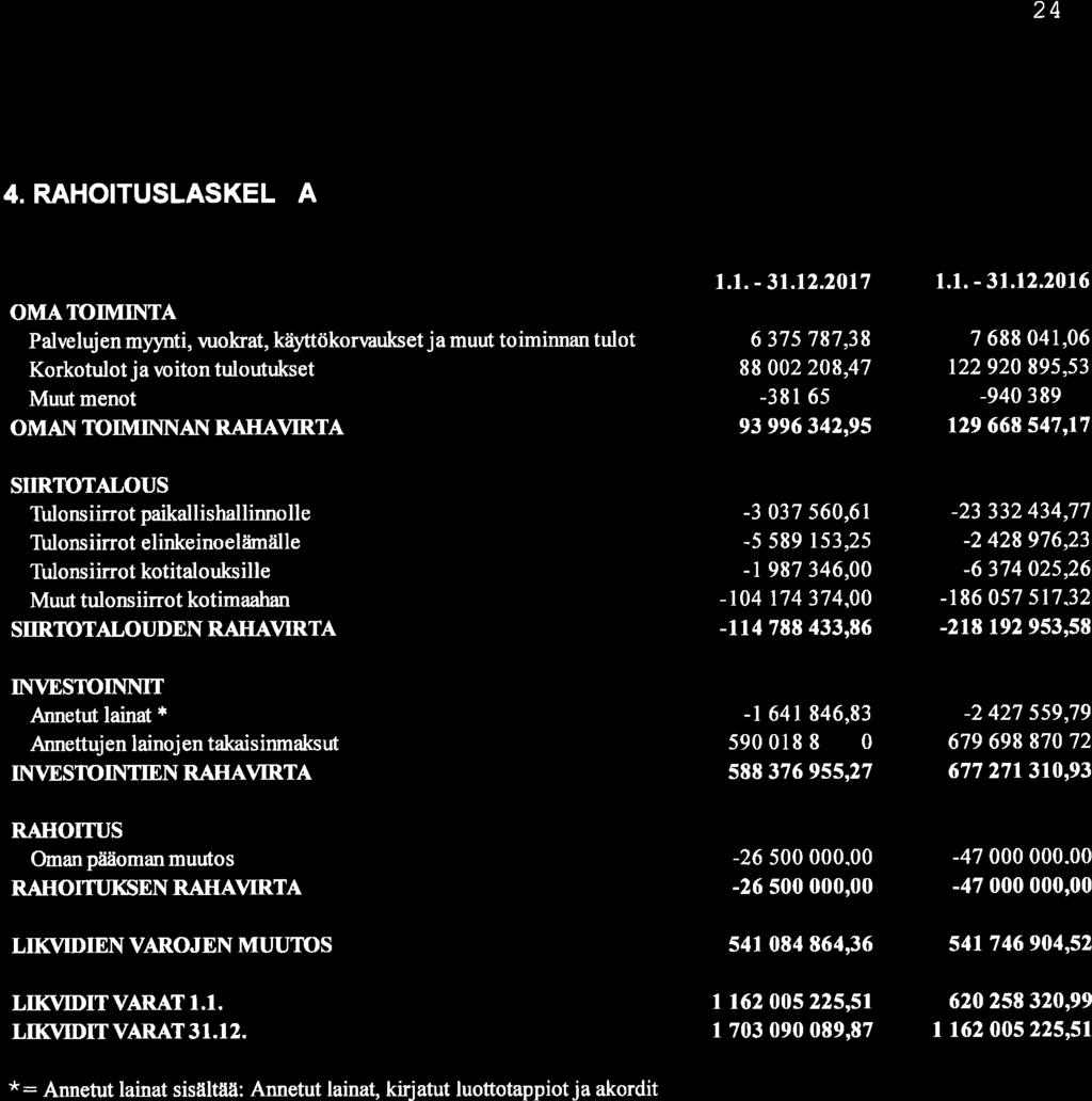 24 4. RAHOITUSLASKELMA OMATOIMINTA Palvelujen myynti, vuokrat, käyttökorraukset ja muut toiminnan tulot Korkotulot j a voiton tuloutukset Muutmenot OMAN TOIMII\NANI RAHA\M.