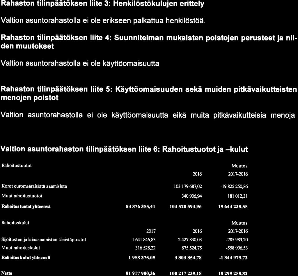 27 Rahaston tilinpäätöksen Iiite 3: Henkilöstökulujen erittely Valtion asuntorahastolla ei ole erikseen palkattua henkilöstöä.