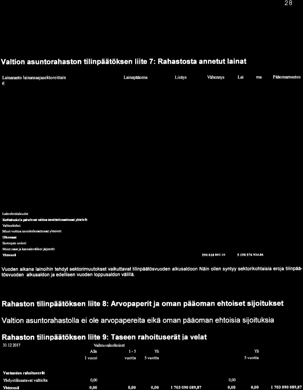 28 Valtion asuntorahaston tilinpäätöksen liite 7: Rahastosta annetut lainat Lainana to lainansaajasektoreittatn e Lainapååoma 3t.tz2l7 Lisåys 211 Våhennys Lainapüåoma Päåomamuúos 21? 3l.l2.