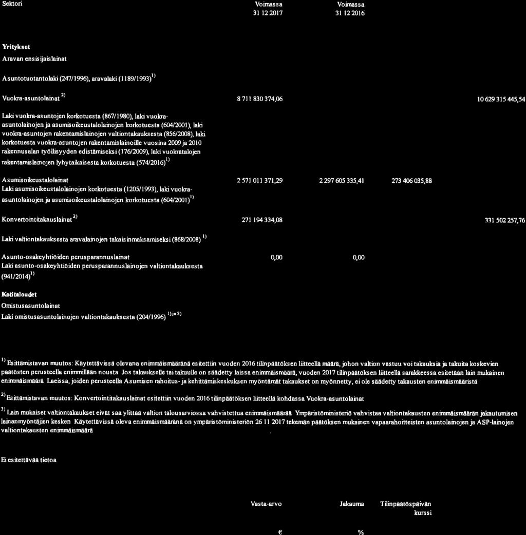 7,æ -29 61 û76,m 3 946 571, AsMtotuotutolski (2471996), mvalåki 1t t Aeltæ: t) Vuoka-asuntolainat 2) 8?l I 83 3?