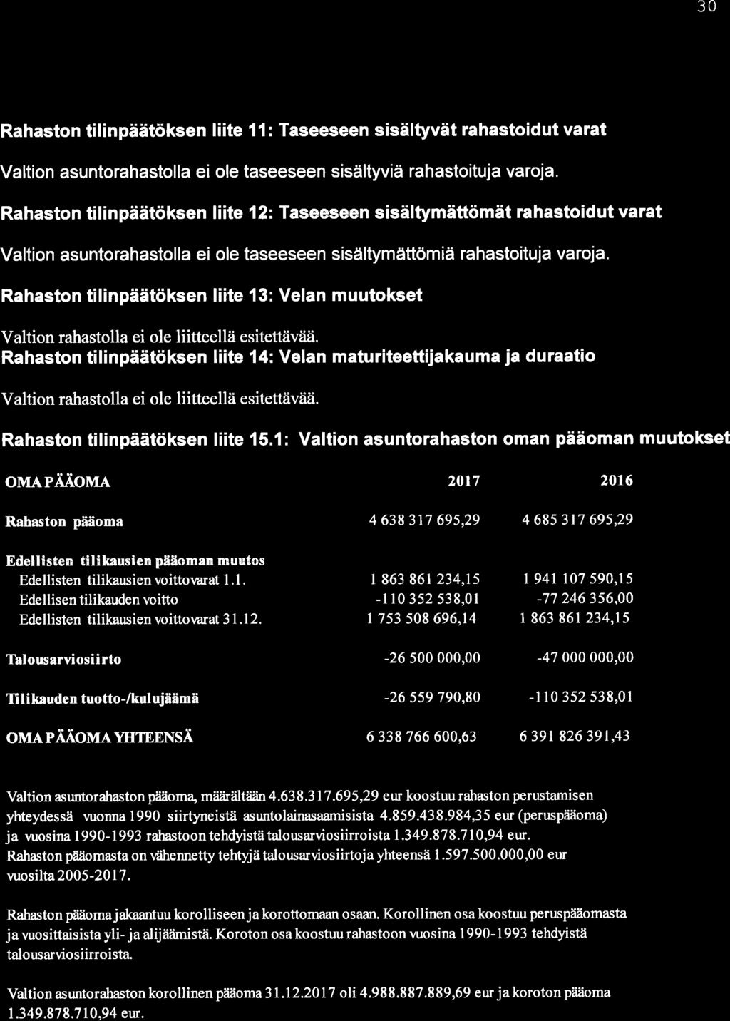3 Rahaston tilinpäätöksen liite 1l: Taseeseen sisältyvät rahastoidut varat Valtion asuntorahastolla ei ole taseeseen sisältyviä rahastoituja varoja.